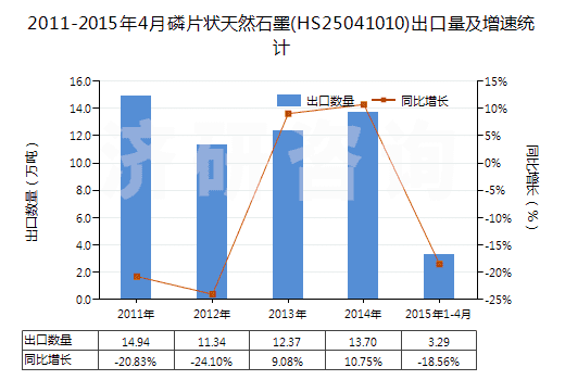 2011-2015年4月磷片狀天然石墨(HS25041010)出口量及增速統(tǒng)計(jì)